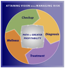 risk assessment to uncover opportunities to accelerate and risk to minimize
